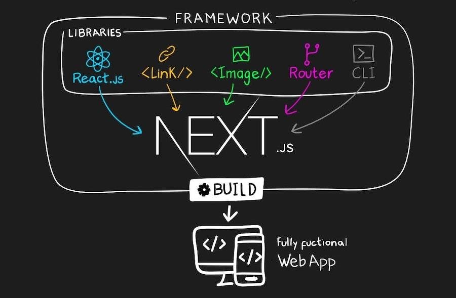 Next.js vs WordPress for London Businesses in 2026